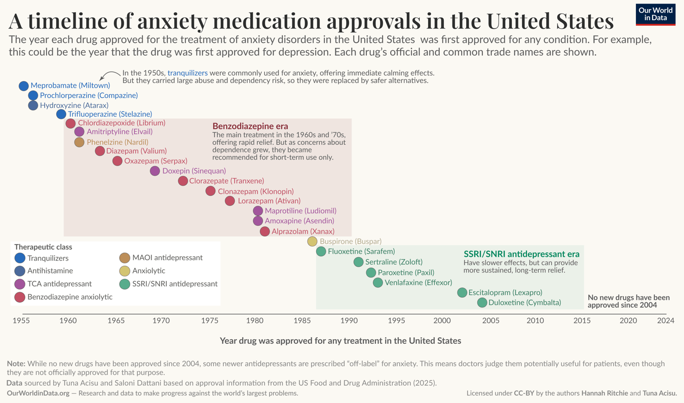 This image is a timeline detailing the approval years of various medications for anxiety disorders in the United States. It is organized along a horizontal axis from 1955 to 2024, indicating the years during which specific drugs were approved. On the left side, the timeline begins with the therapeutic class of anxiolytics, specifically tranquilizers, highlighted in blue. Notable drugs such as Meprobamate (Miltown) and Hydroxyzine (Atarax) are placed in the earlier years. The timeline progresses into the "Benzodiazepine era," marked in shades of purple, including a range of medications like Diazepam (Valium) and Alprazolam (Xanax), which were prevalent in the 1960s and 70s. Further to the right, the "SSRI/SNRI antidepressant era" is represented in green, showcasing medications like Fluoxetine (Prozac) and Sertraline (Zoloft), which are noted for their long-term relief, despite having less immediate effect. Each medication is accompanied by its common trade name, with color coding indicating its therapeutic class, such as anxiolytic, TCA antidepressant, and others. A note at the bottom mentions that no new drugs have been approved for anxiety treatment since 2004, along with additional context about off-label uses of existing medications. The data is sourced from Tuna Acisu and Saloni Dattani, based on approvals from the US Food and Drug Administration, with a 2025 citation. The image is licensed under CC-BY.