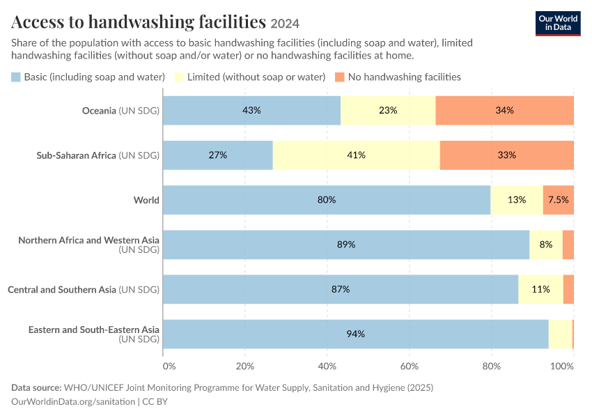 Access to handwashing facilities