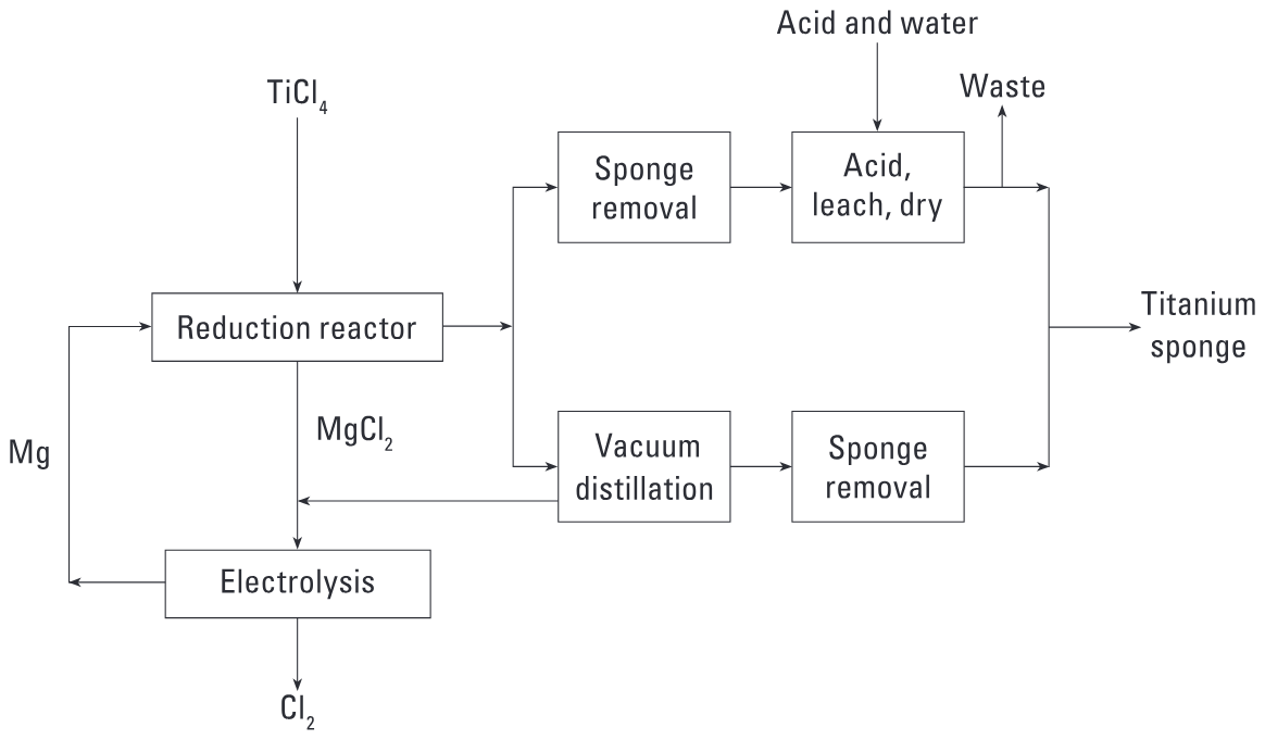 Diagram showing the steps of the Kroll process for the production of titanium sponge.