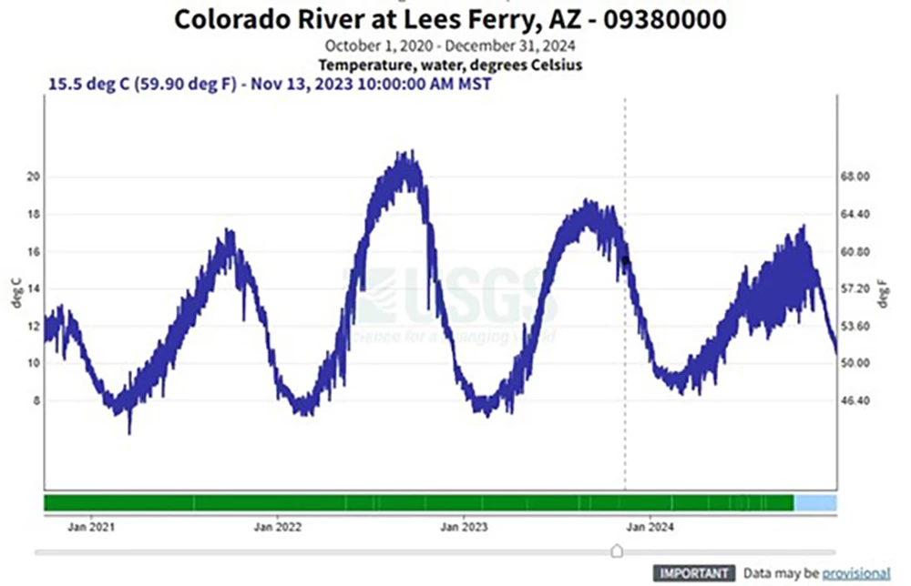 A graph of water temperature at Lee's Ferry.