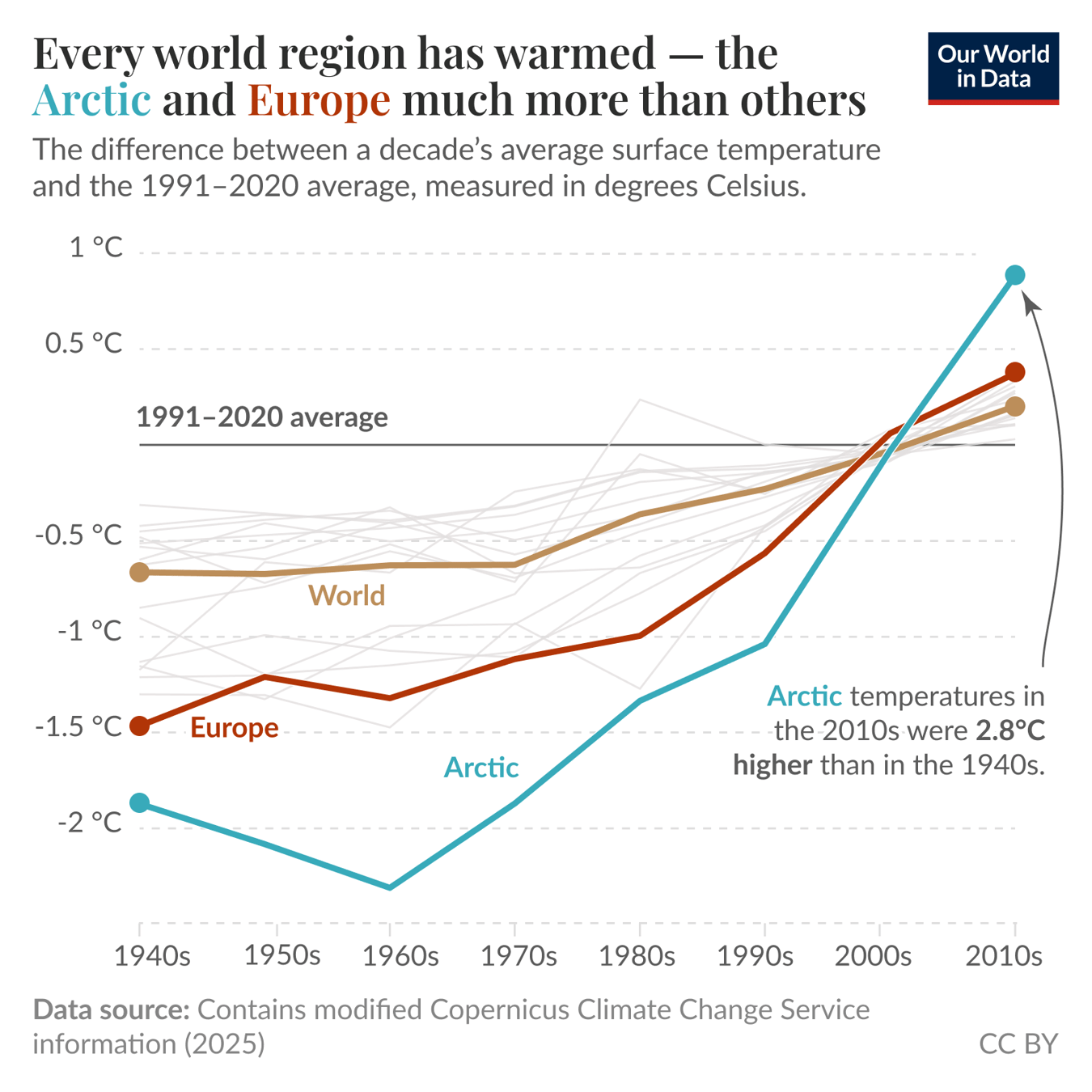 A line graph titled "Every world region and ocean has warmed — the Arctic Ocean and Europe much more than others" displays the temperature differences between each decade's average surface temperature and a baseline average from 1991 to 2020, measured in degrees Celsius. The vertical axis has temperature values ranging from -2°C to 1°C. The horizontal axis lists decades from the 1940s to the 2010s. The lines represent various regions and oceans, with the Arctic Ocean and Europe showing significant warming trends. The Arctic Ocean's line rises sharply, indicating an increase of 2.8°C in the 2010s compared to the 1940s. Europe's line also trends upward, showing a smaller but notable increase. Other regions and oceans are represented by less pronounced lines, which fluctuate around the average line. In the footer, the data source is noted as "Contains modified Copernicus Climate Change Service information (2025) CC BY."