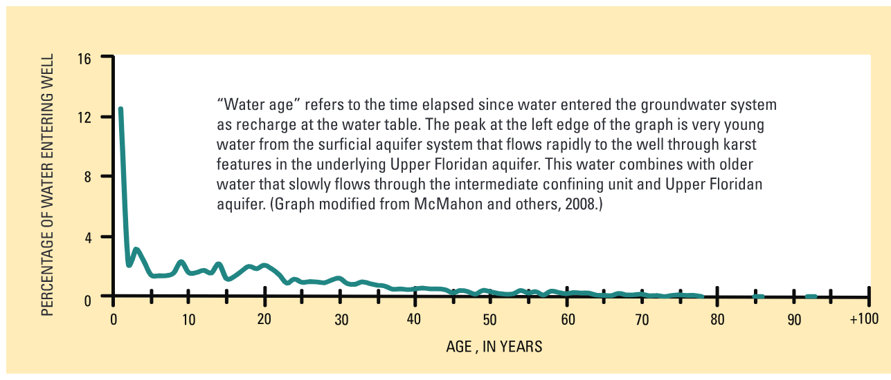 A groundwater flow model was used to simulate the mixture of water of different ages produced by the selected public-supply well in Temple Terrace, Florida.