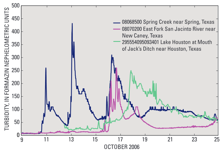 Increase in turbidity measured at the two tributary monitoring stations from October 2006 storm in Lake Houston watershed and response of turbidity at site 295554095093401, Lake Ho