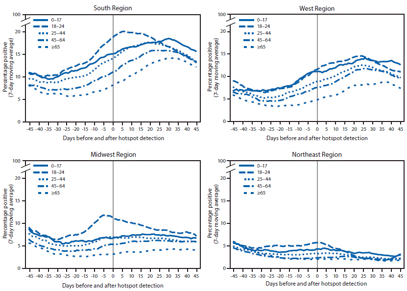 Four line charts of the percentage of positive SARS-CoV-2 RT-PCR tests in hotspot counties before and after detection, by age group, one for each U.S. Census region, June–July 2020.