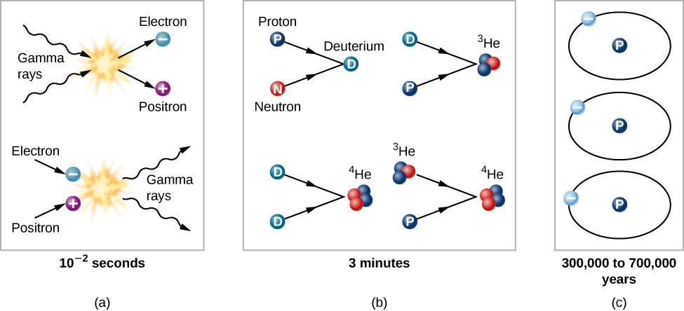 Particle Interactions in the Early Universe. Panel a, at left, shows the interactions at “10-2 seconds”. At top, two “Gamma rays”, indicated with wavy arrows, collide in a burst of energy releasing an “Electron” (blue ball with a minus sign) and a “Positron” (pruple ball with a plus sign). At bottom the opposite reaction occurs: an electron and positron collide in a burst of energy releasing two gamma rays. Panel b, at center, shows the interactions at “3 minutes”. At upper left a “Proton” (blue ball with a P) collides with a “Neutron” (red ball with an N) to form “Deuterium” (blue-green ball with a D). At lower left two deuteria collide to produce a “4He” nucleus (two red and two blue balls). At upper right a deuterium nucleus and a proton collide to produce a “3He” isotope (one red and two blue balls). Finally, at lower right a “3He” nucleus collides with a proton to create a “4He” nucleus. Panel c, at right, labeled “300,000 to 700,000 years”, shows three stable hydrogen atoms (an electron orbiting a proton).