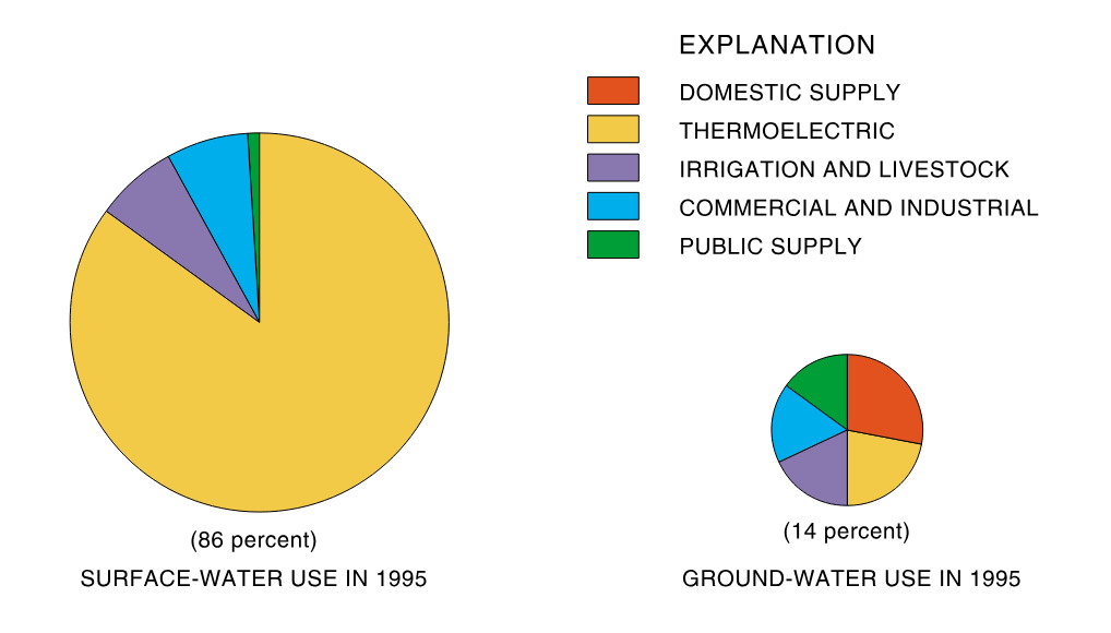 Most water used in the Santee Basin is supplied by surface water.