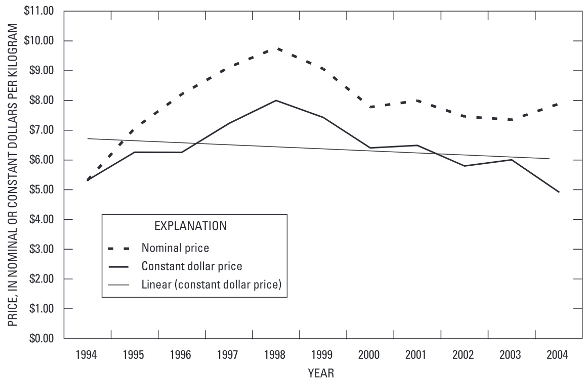 Chart showing titanium sponge prices from 1994 through 2004. Values are in dollars (nominal and 1994 dollars) per kilogram.