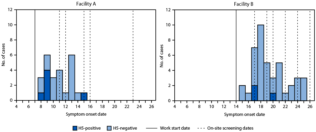 Two histograms showing work start dates, on-site screening dates and known symptom onset dates for symptomatic workers tested for influenza A(H5), by facility, Colorado, July 2024.