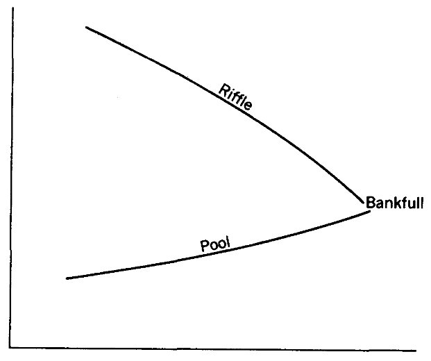 DISCHARGE ---~ FIGURE 4.-Schematic variation in reaerotion coefficient in pools and riffles.