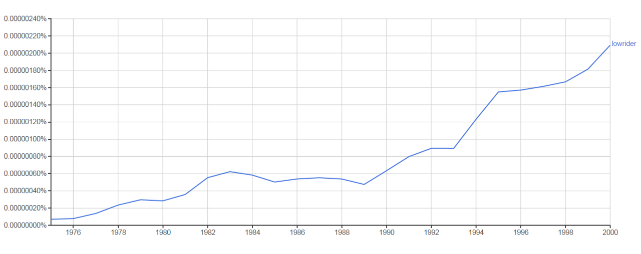 Google Ngram: Popularity of term "Lowrider" from 1975-2000