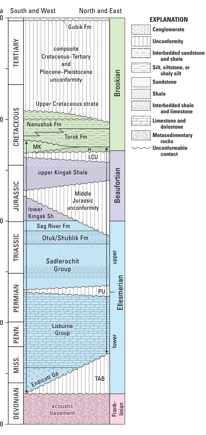 Chronostratigraphic chart of the western North Slope from Devonian to Tertiary, showing formations and groups from the Endicott and Lisburne groups through the Sadlerochit Group, Otuk-Shublik, Kingak Shale, Torok and Nanushuk formations, grouped into Ellesmerian, Beaufortian and Brookian sequences