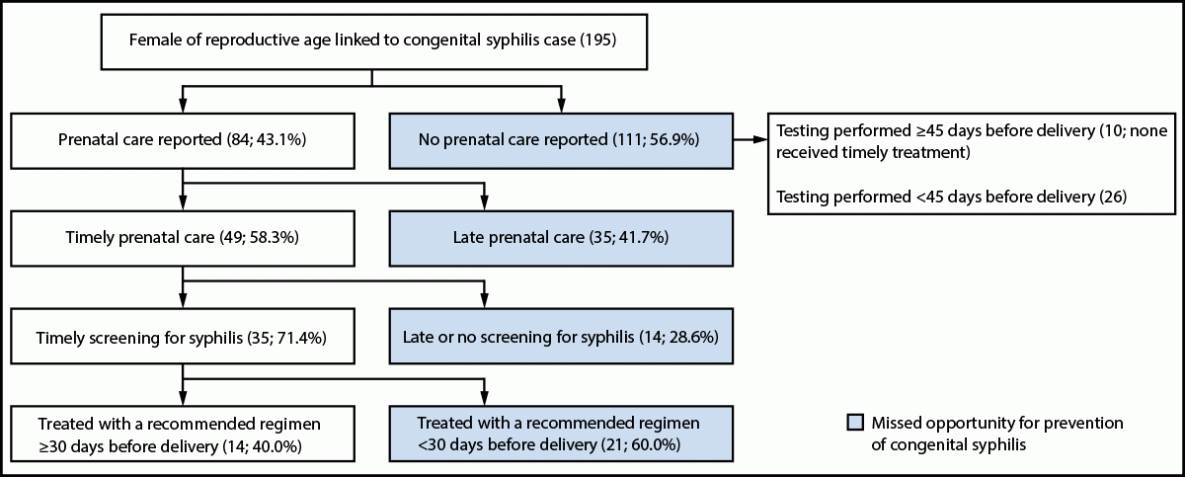 Flow chart of the cascade of missed opportunities to prevent congenital syphilis, from prenatal care through testing to treatment