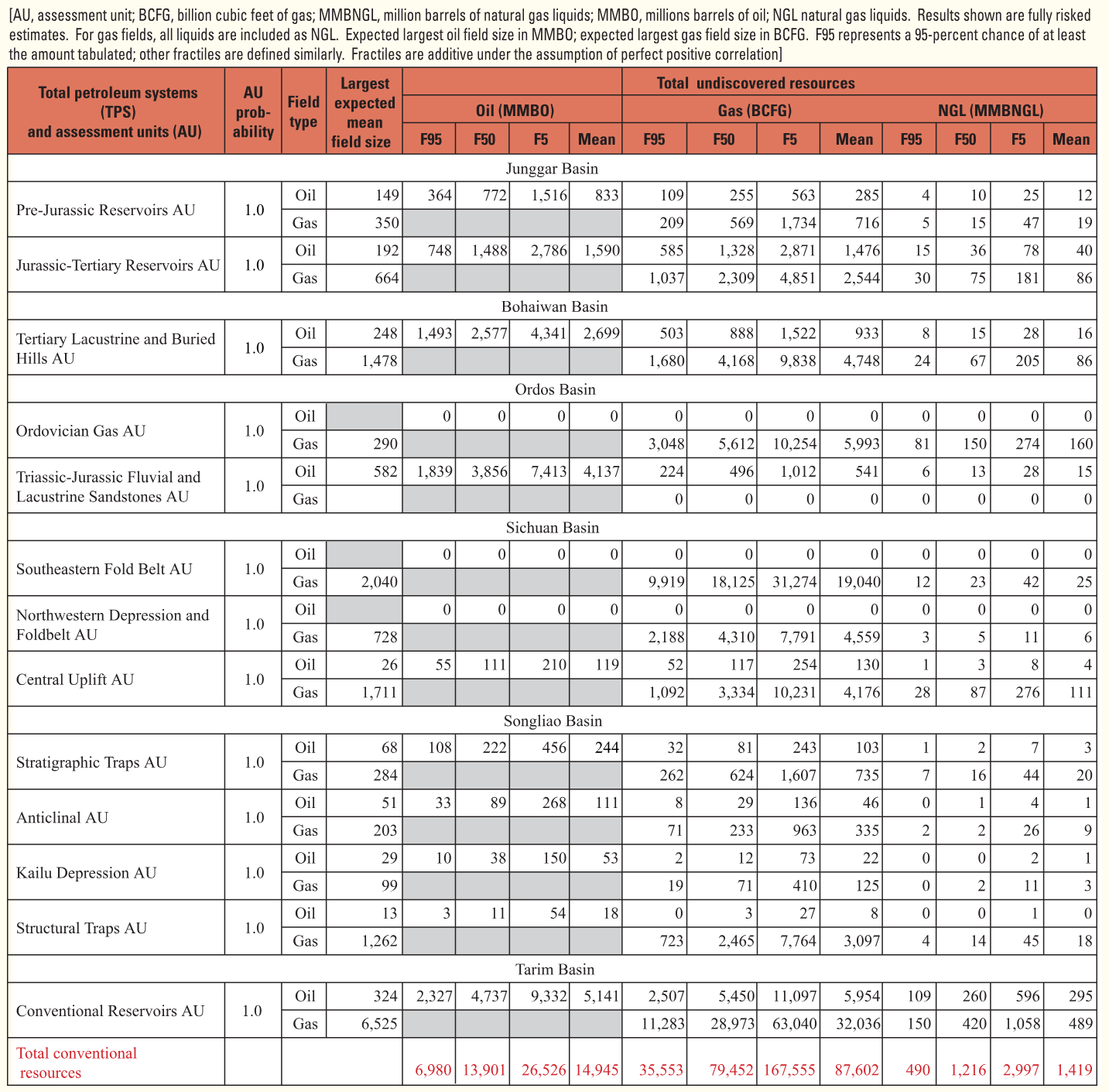 Assessment of undiscovered conventional oil and gas resources of six geologic provinces of China
