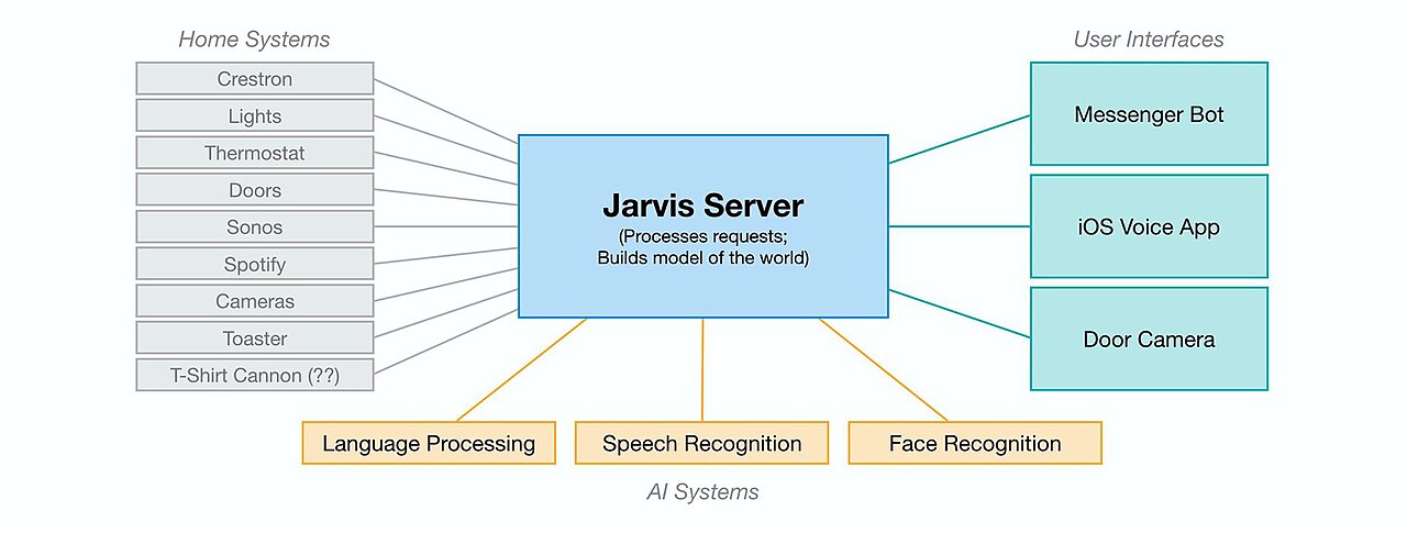 Jarvis Server: AI systems, home systems and user interface.