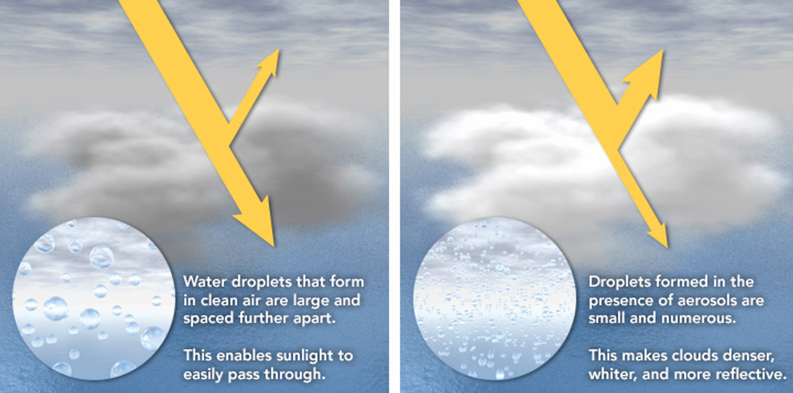 An illustration comparing clouds with few large droplets and many small ones