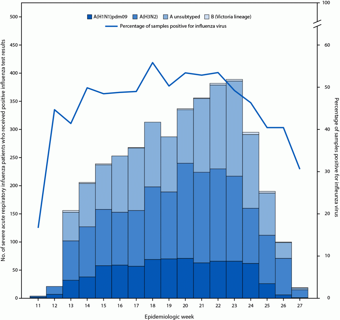 Bar and line chart of flu-positive severe respiratory illness patients by week, March–July 2024