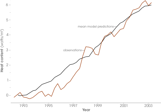 A line graph of ocean heat content rising from 1993 to 2003, with observed and modelled lines close together