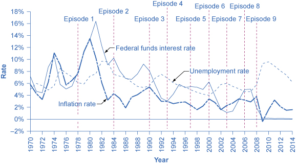 This graph shows the historical rate of inflation, unemployment and the federal funds interest rate during periods of recession.
