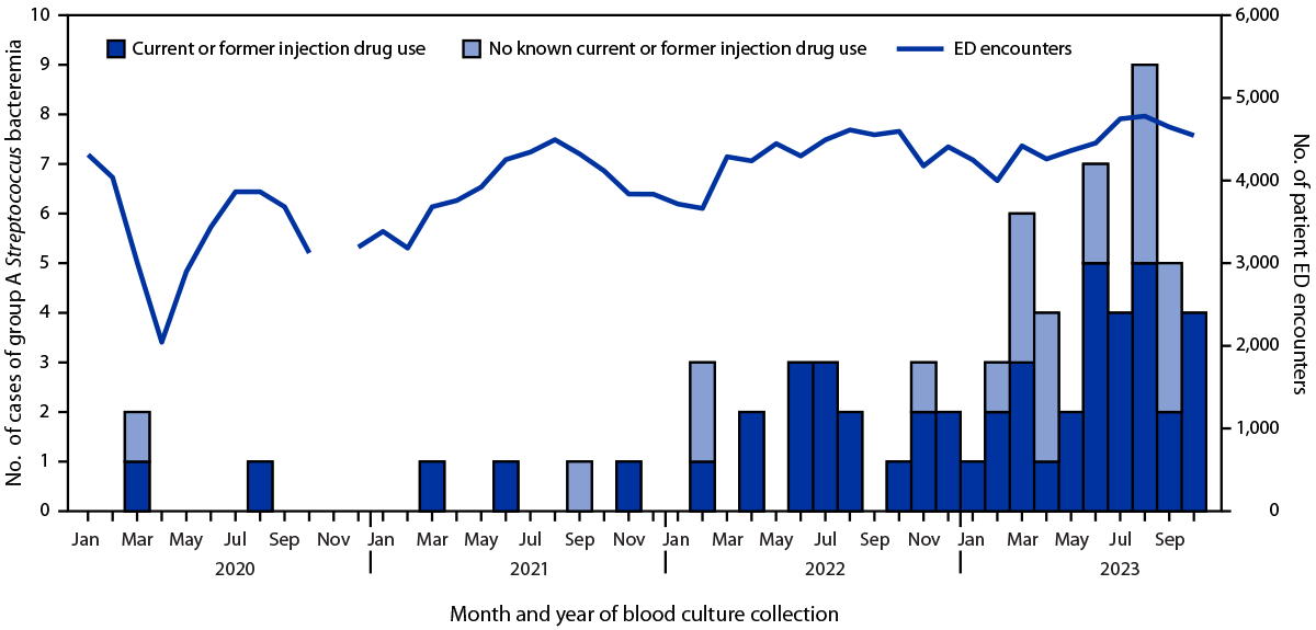 Bar chart of group A strep bloodstream infection cases at the University of Vermont Medical Center by period, 2020–2023.