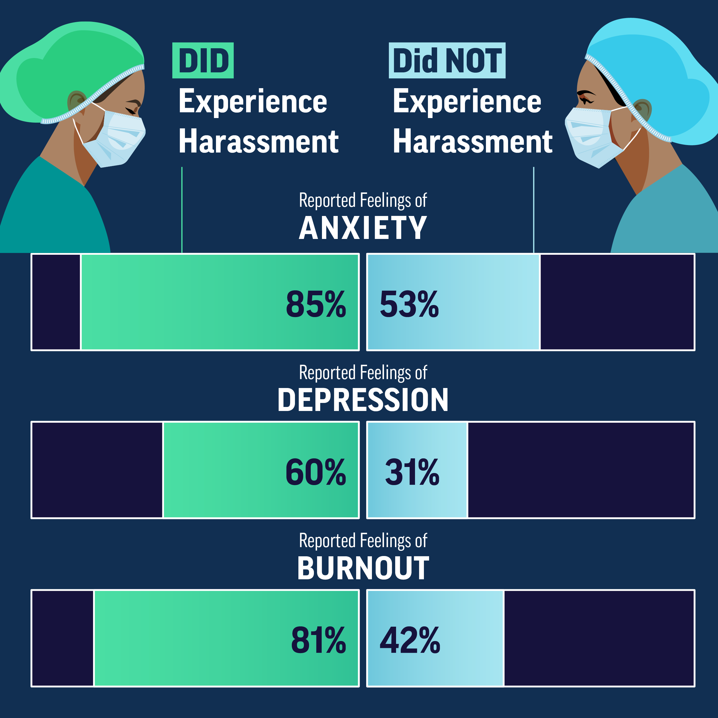 Infographic of two masked health workers with bars comparing those who did and did not experience harassment: anxiety 85% versus 53%, depression 60% versus 31%, burnout 81% versus 42%