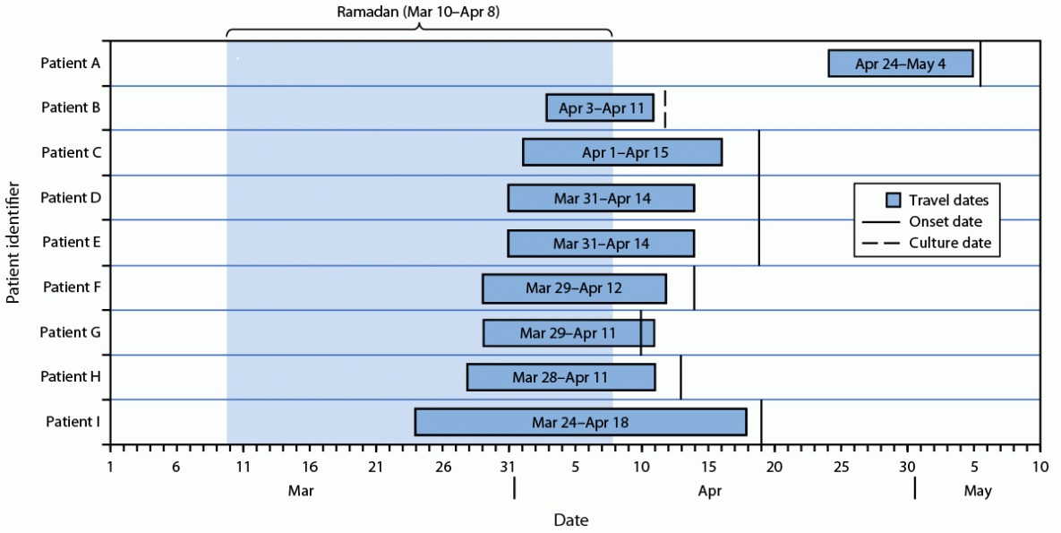 Timeline of travel and symptom onset for nine patients with meningococcal disease after travel to Saudi Arabia, March–May 2024