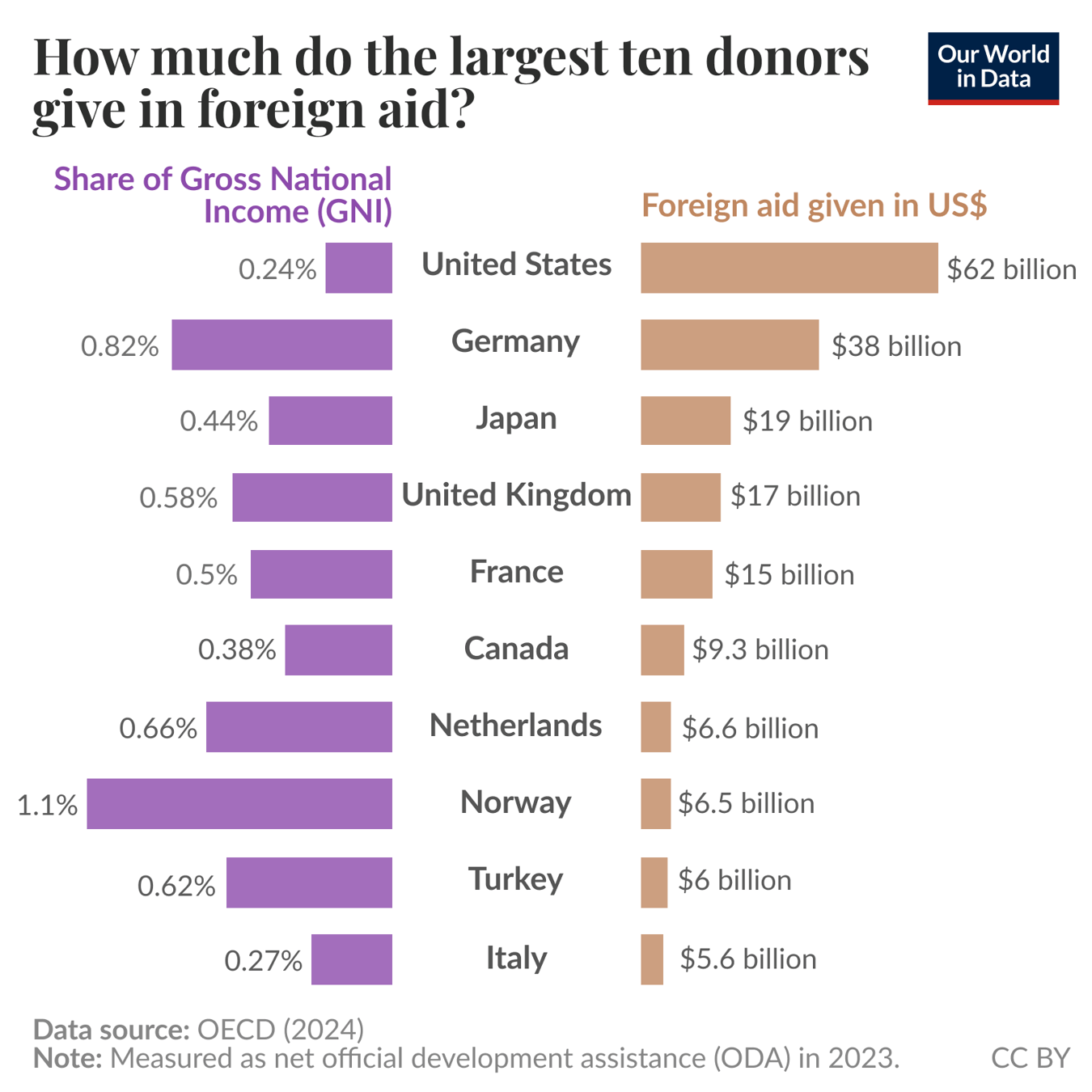 A bar graph illustrating the foreign aid contributions of the ten largest donor countries in 2023, divided into two columns. The left column indicates the share of each country's Gross National Income (GNI) as a percentage, while the right column lists the total foreign aid given in U.S. dollars. - United States: 0.24% of GNI, $62 billion in foreign aid. - Germany: 0.82% of GNI, $38 billion. - Japan: 0.44% of GNI, $19 billion. - United Kingdom: 0.58% of GNI, $17 billion. - France: 0.5% of GNI, $15 billion. - Canada: 0.38% of GNI, $9.3 billion. - Netherlands: 0.66% of GNI, $6.6 billion. - Norway: 1.1% of GNI, $6.5 billion. - Turkey: 0.62% of GNI, $6 billion. - Italy: 0.27% of GNI, $5.6 billion. Data source mentioned is OECD (2024), with a note that values represent net official development assistance (ODA). The graphic is attributed to "Our World in Data" and is licensed under CC BY.