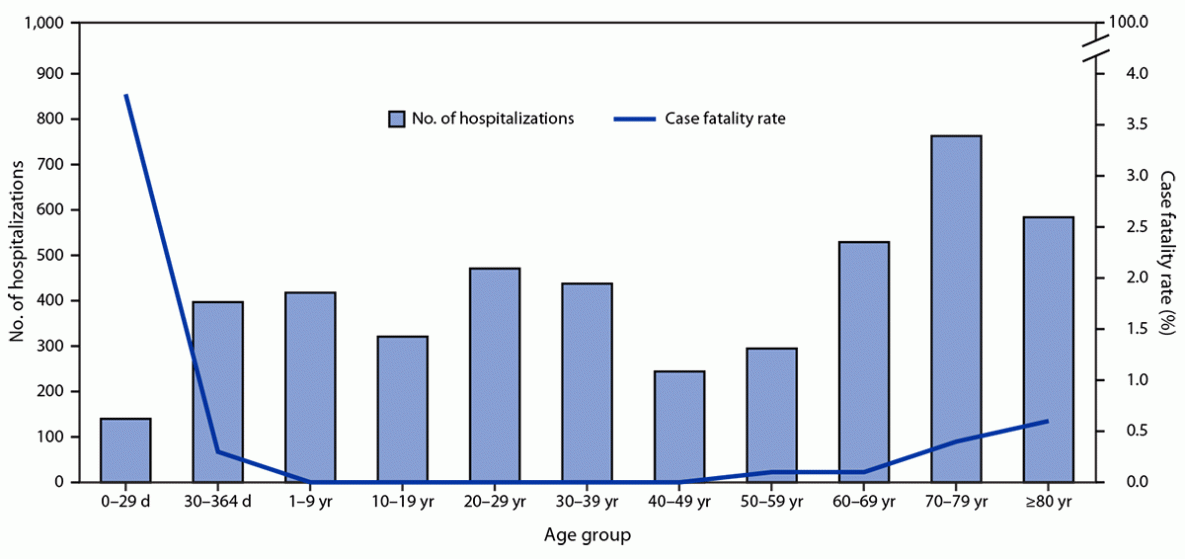 Chart of chikungunya cases, hospitalizations and deaths in Paraguay by age group, 2022–2023