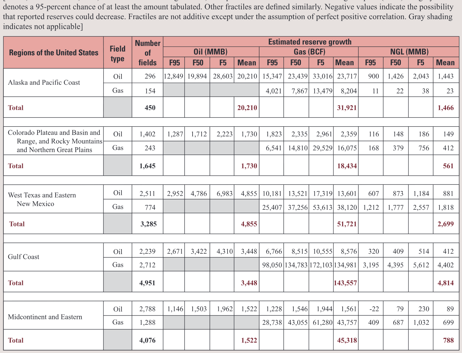 Table 2. Estimated reserve growth of discovered accumulations in regions of the United States (technically recoverable, conventional petroleum resources). MMB, million barrels; BCF