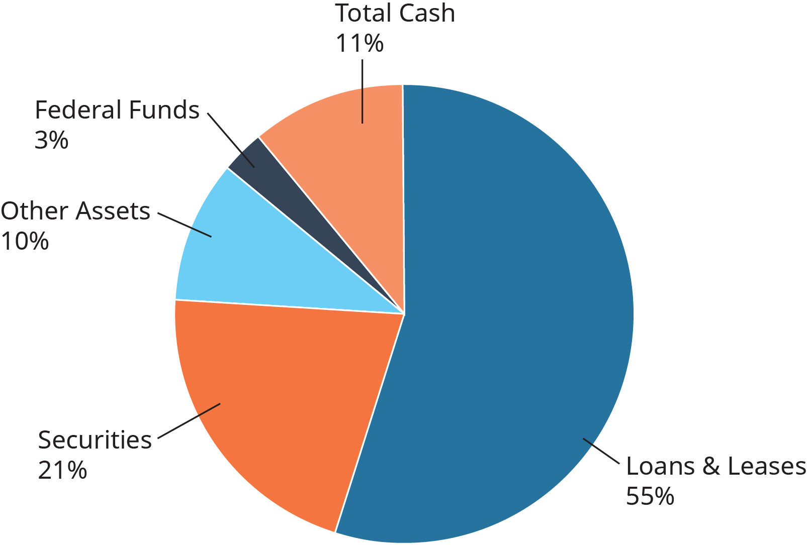 A pie chart is shown. The sections and percentages are as follows. Total cash, 11 percent. Federal funds, 3 percent. Other assets, 10 percent. Securities, 21 percent. Loans and leases, 55 percent.