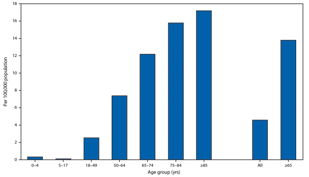 Bar chart of COVID-19 hospitalization rates per 100,000 by age group, rising from under 1 in children to about 17 in those 85 and older
