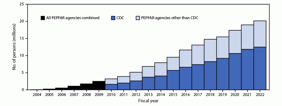 Bar chart of the cumulative number of people receiving PEPFAR-supported antiretroviral therapy, by CDC and other agencies, 2004–2022