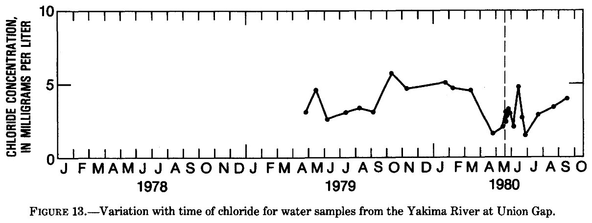 Some chemical effects of the Mount St. Helens eruption on selected streams in the State of Washington