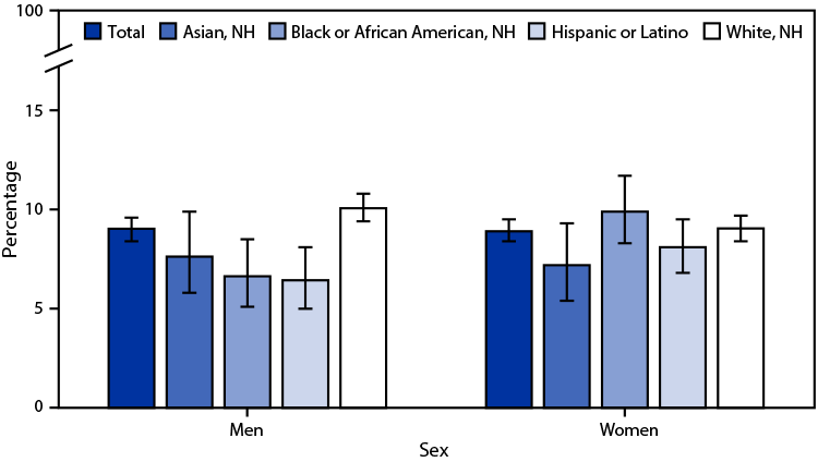 Bar chart of the age-adjusted percentage of U.S. adults who had a repetitive strain injury in the past 3 months, by sex and by race and Hispanic origin, 2021.