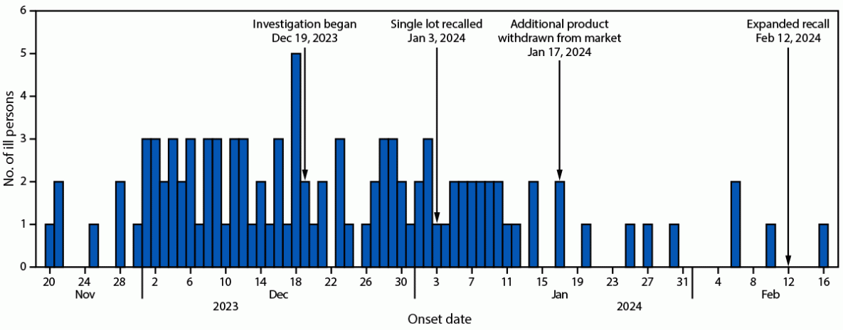 The figure is a histogram illustrating the number of ill persons infected with the outbreak strain of Salmonella, by illness onset date, in the United States during 2023–2024.