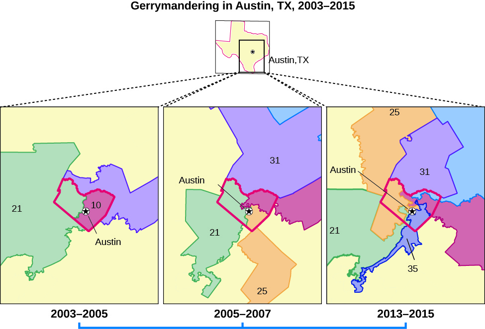A series of three maps titled “Gerrymandering in Austin, TX, 2003-2015”. The map on the left is labeled “2003-2005” and shows four districts outlined around a city labeled “Austin”. The map in the center is labeled “2005-2007” and shows five districts outlined around a city labeled “Austin”. The map on the right is labeled “2013-2015” and shows six districts outlined around a city labeled “Austin”.