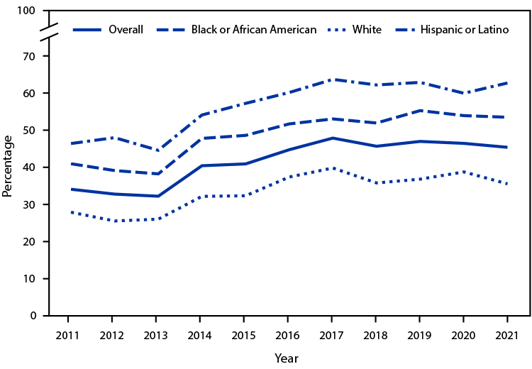 Line chart from 2011 to 2021 of the percentage of emergency department visits with Medicaid as the primary expected payer, among people under 65: overall rising from 34.0% to 45.3%, Hispanic highest (46.3% to 62.7%), Black next (40.9% to 53.4%), White lowest (27.8% to 35.5%)