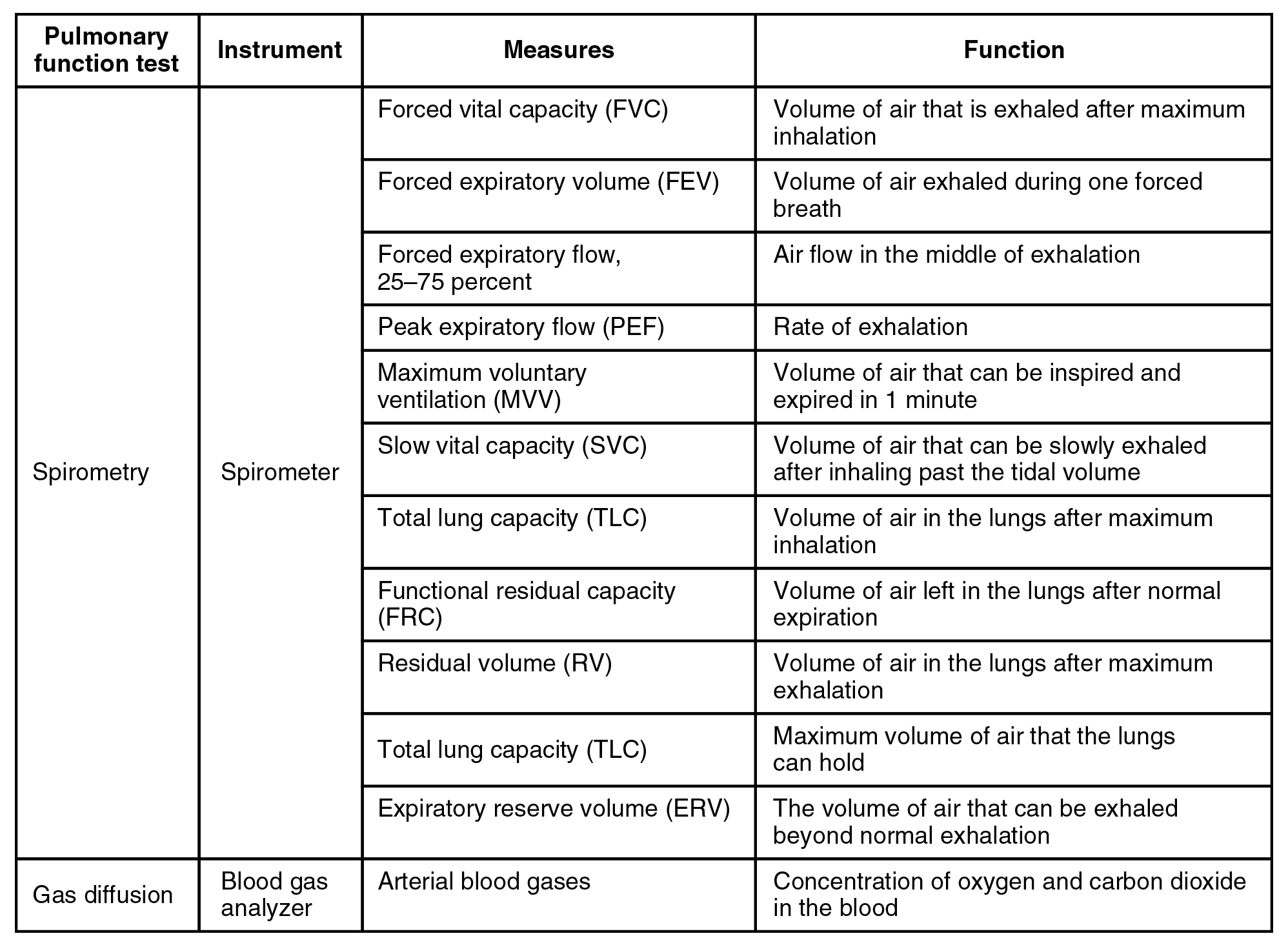 This tables describes methods of pulmonary function testing. Spirometry tests require a spirometer. These tests can measure forced vital capacity (FVC), the volume of air that is exhaled after maximum inhalation; foreced expiratory volume (FEV), the volume of air exhaled in one breath; forced expiratory flow, 25 to 75 percent, the air flow in the middle of exhalation; peak expiratory flow (PEF), the rate of exhalation; maximum voluntary ventilation (MVV), the volume of air that can be inspired and expired in 1 minute; slow vital capacity (SVC), the volume of air that can be slowly exhaled after inhaling past the tidal volume; total lung capacity (TLC), the volume of air in the lungs after maximum inhalation; functional residual capacity (FRC), the volume of air left in the lungs after normal expiration; residual volume (RV), the volume of air in the lungs after maximum exhalation; total lung capacity (TLC), the maximum volume of air that the lungs can hold; and expiratory reserve volume (ERV), the volume of air that can be exhaled beyond normal exhalation. Gas diffusion tests require a blood gas analyzer. These tests can measure arterial blood gases, the concentration of oxygen and carbon dioxide in the blood.