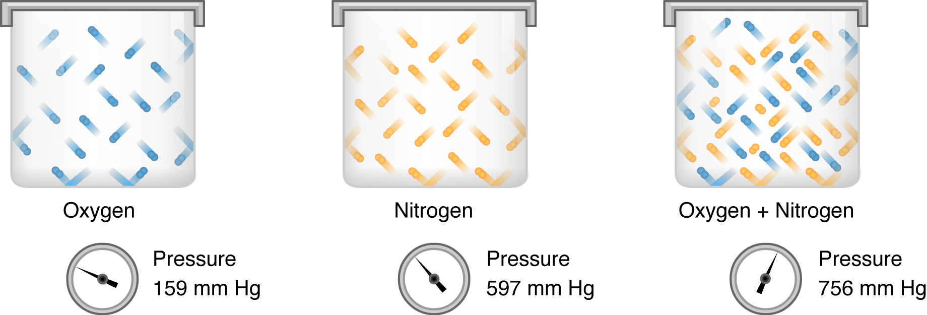 The left panel of this figure shows a canister of oxygen. The middle panel shows a canister of nitrogen. The right panel shows a canister containing a mixture of oxygen and nitrogen. A pressure gauge on each container shows the pressure exerted by the gas in that container.