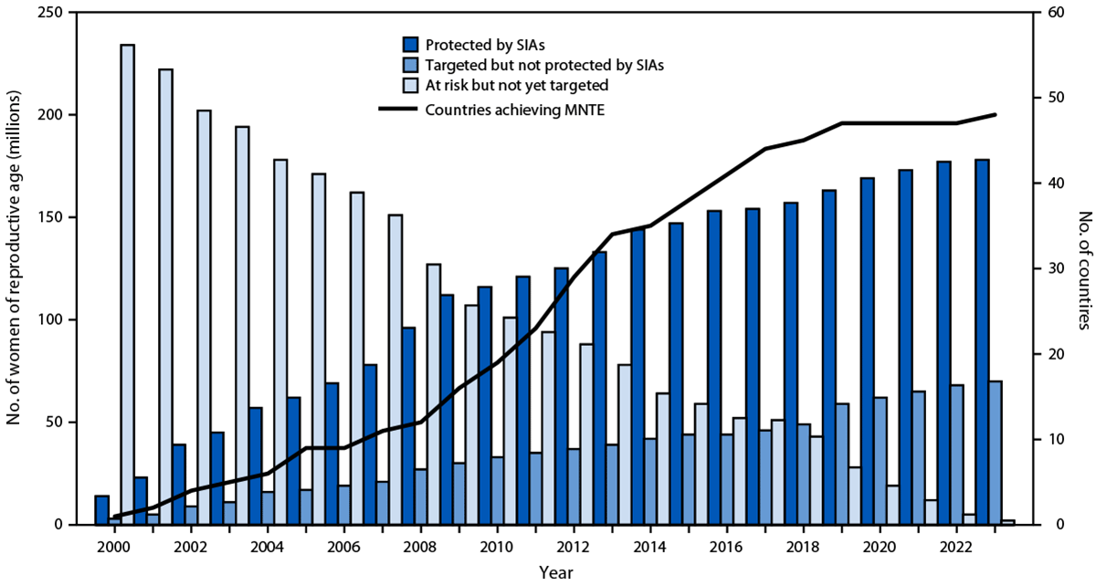 Chart: women of reproductive age protected by TTCV campaigns, women targeted but not yet vaccinated, women not yet targeted, and number of countries achieving elimination, 59 priority countries, 2000–2022.