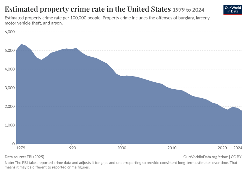 Estimated property crime rate in the United States