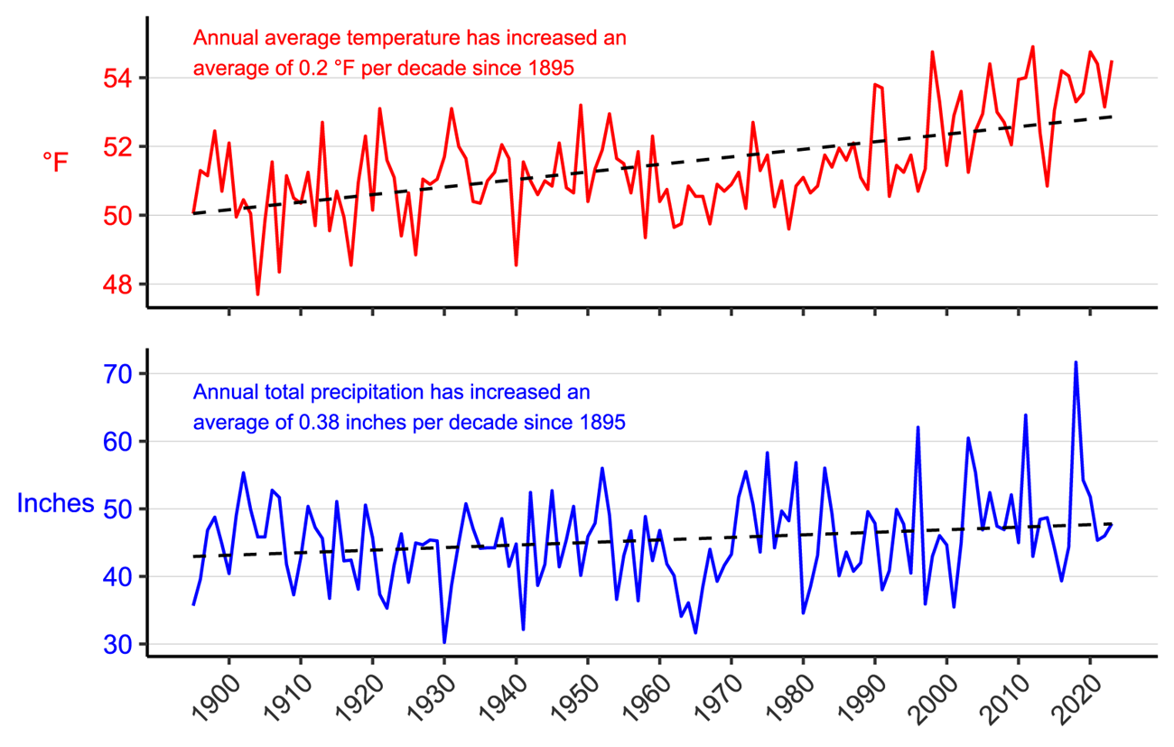 Two line graphs of annual average temperature and annual total precipitation for Berks and Chester counties, 1895–2023, each with a rising dashed trend line.