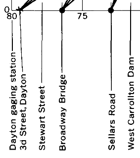 -Traveltime of dye cloud and longitudinal dispersion characteristics of Great Miami River at index flow of 380 cfs, mile 80 to mile 35.