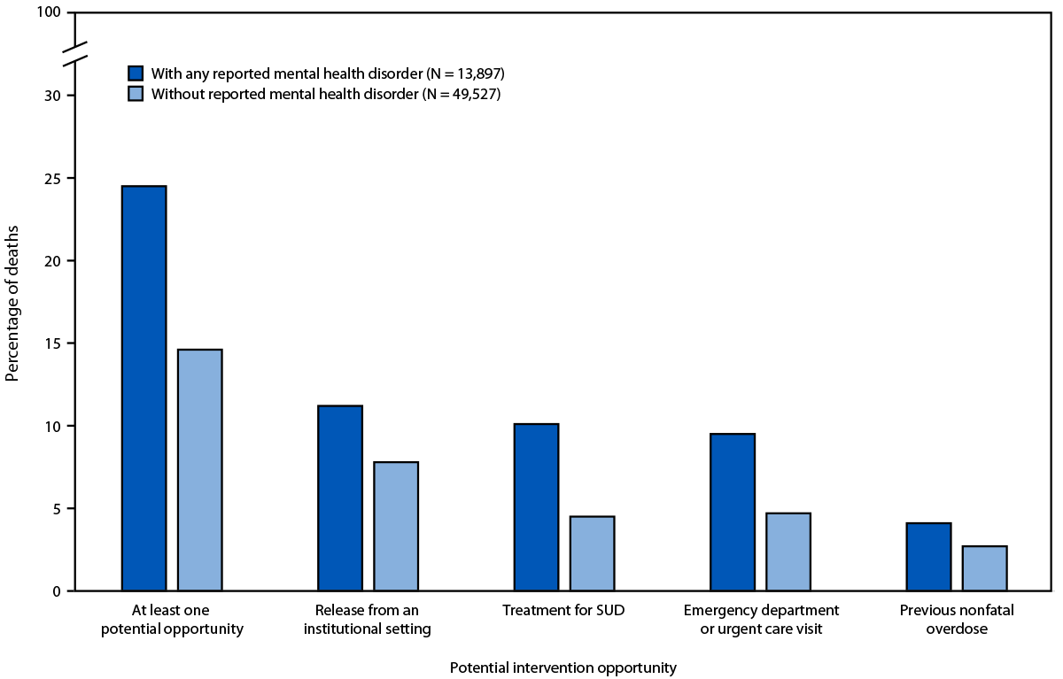 Percentage of overdose decedents with and without a mental health disorder who had potential intervention opportunities within 1 month of death, 2022.
