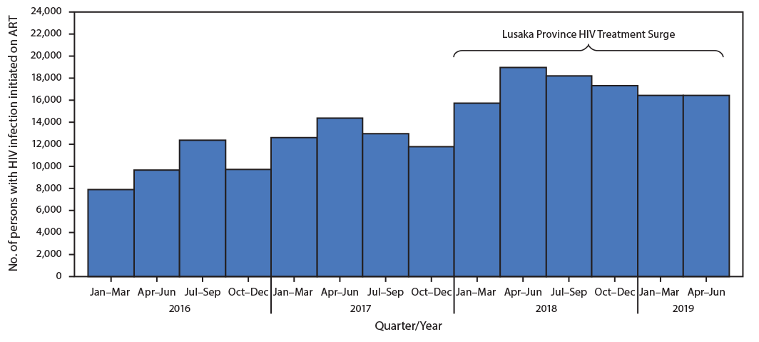 Persons with HIV infection initiating antiretroviral therapy, by quarter, before (January 2016–December 2017) and during (January 2018–June 2019) the Lusaka Province HIV Treatment Surge.