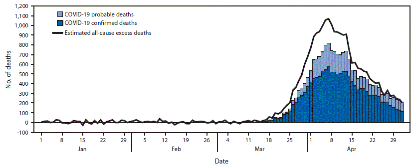 Chart of daily deaths in New York City from January to early May 2020: flat until mid-March, then a steep rise to a peak in early April; bars for confirmed and probable COVID-19 deaths sit beneath a line of estimated all-cause excess deaths