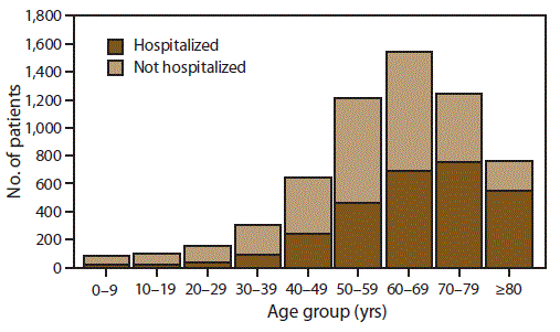 Bar chart of the share hospitalized by age group, rising with age
