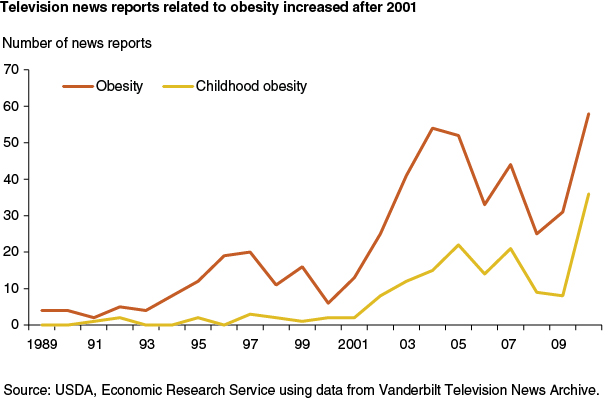 This chart shows: 'Television news reports related to obesity increased after 2000'.