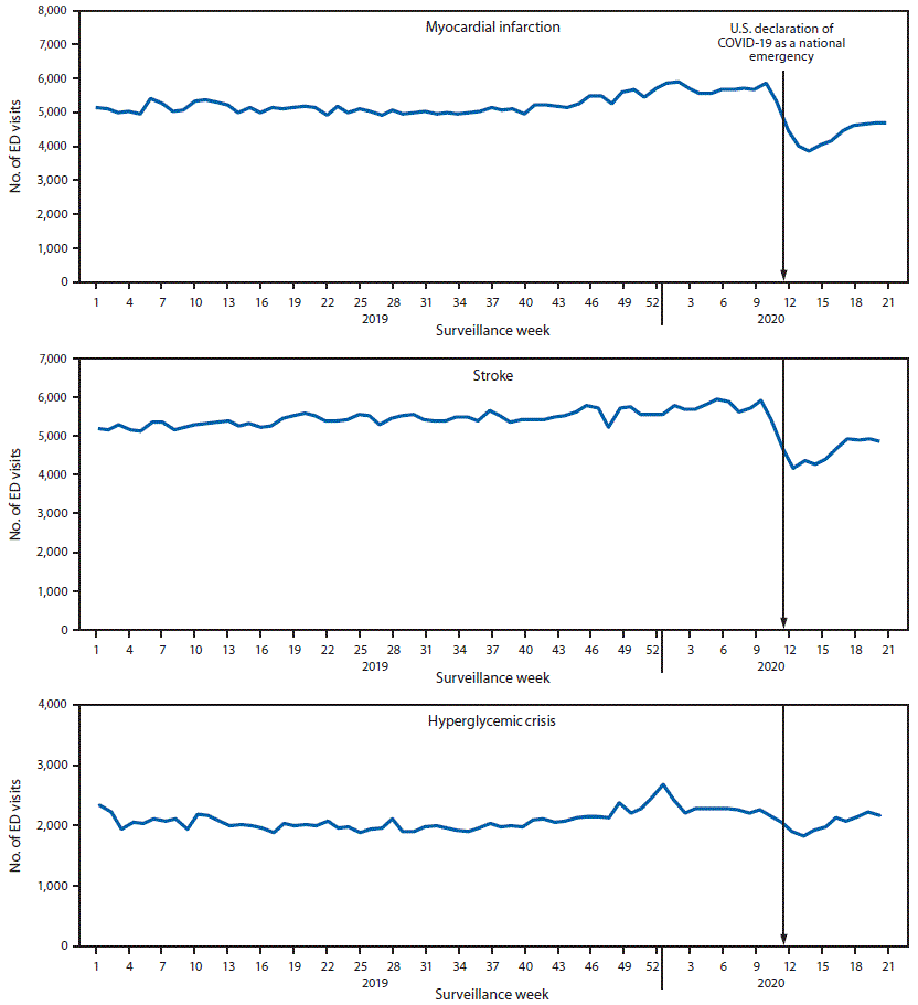 Three line charts of weekly ED visits for heart attack, stroke and hyperglycemic crisis from January 2019 to May 2020, each stable before dropping sharply around the national emergency declaration in March 2020 and partly recovering.