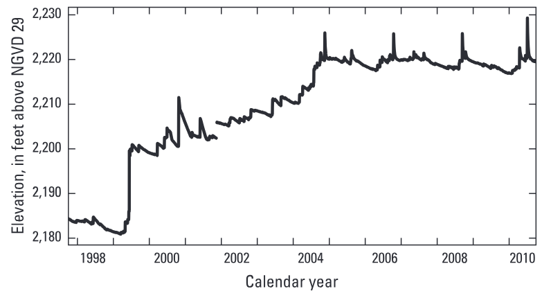 Historical streamflows of Double Mountain Fork of Brazos River and water-surface elevations of Lake Alan Henry, Garza Co