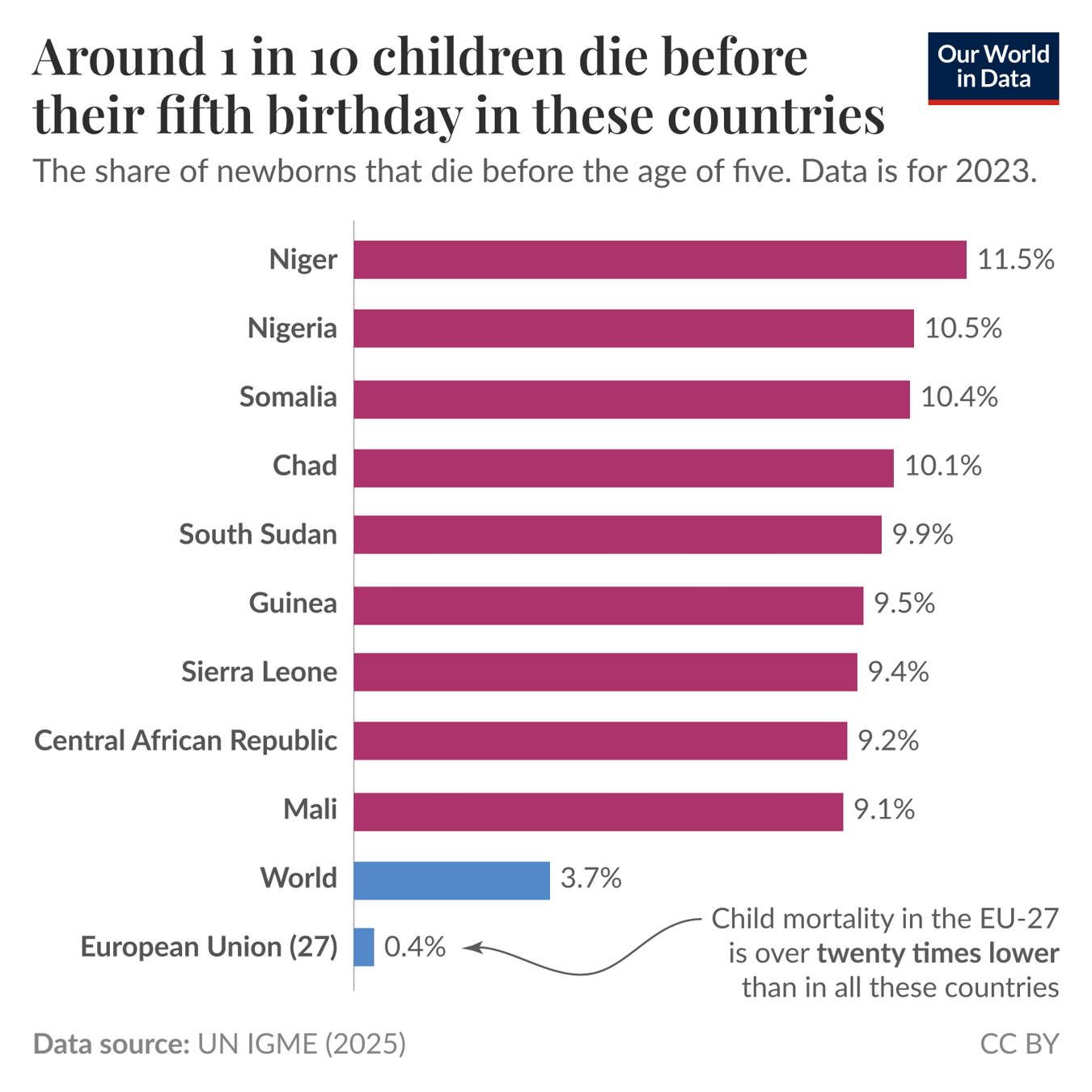 Around 1 in 10 children die before their fifth birthday in these countries, 2023 Horizontal bar chart of estimated deaths of children under five per 100 live births, showing selected country rates for 2023: Niger 11.5%, Nigeria 10.5%, Somalia 10.4%, Chad 10.1%, South Sudan 9.9%, Guinea 9.5%, Sierra Leone 9.4%, Central African Republic 9.2%, Mali 9.1%. For comparison the world average is 3.7% and the European Union (27) is 0.4%; an annotation notes child mortality in the EU is over twenty times lower than in these countries. Data source shown: UN IGME (2025) — CC BY.